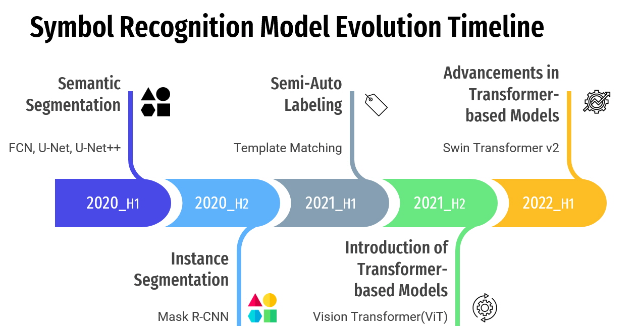 (As-Is)timeline