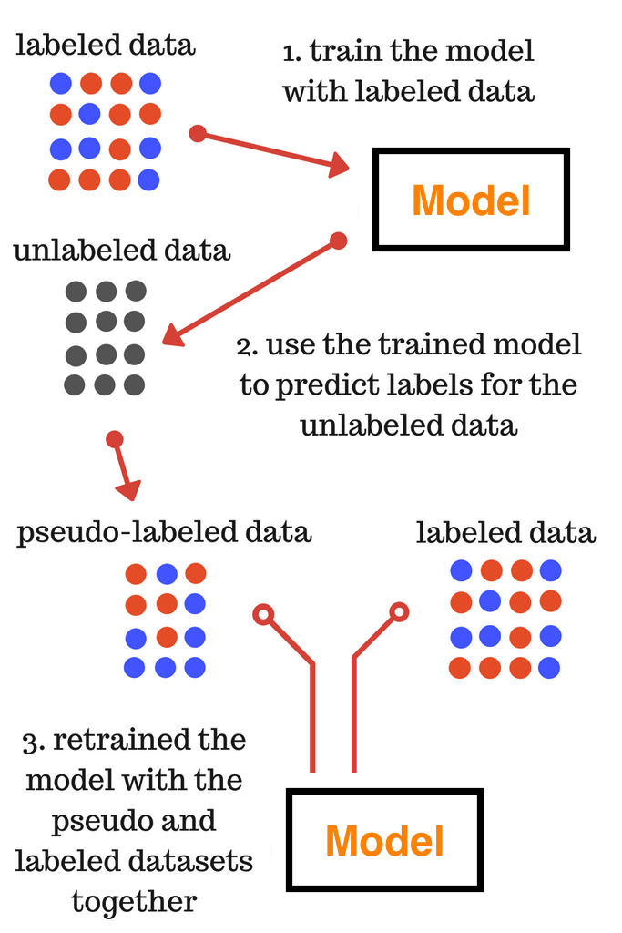 pseudo_labeling